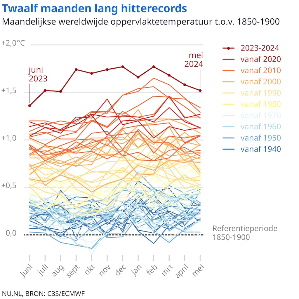 twaalf-maanden-lang-wereldwijde-recordwarmte.jpg