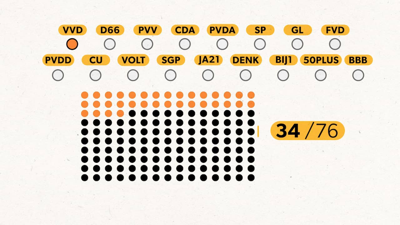 Beeld uit video: Is een coalitie zonder de VVD mogelijk?