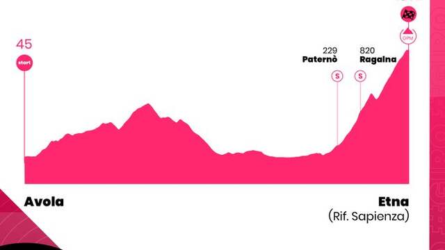 Het parcours van de rit naar de Etna.