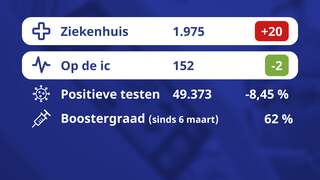 De coronacijfers van vandaag