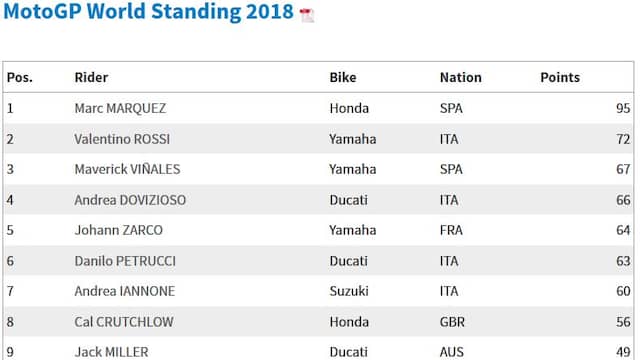 WK-stand MotoGP 2018