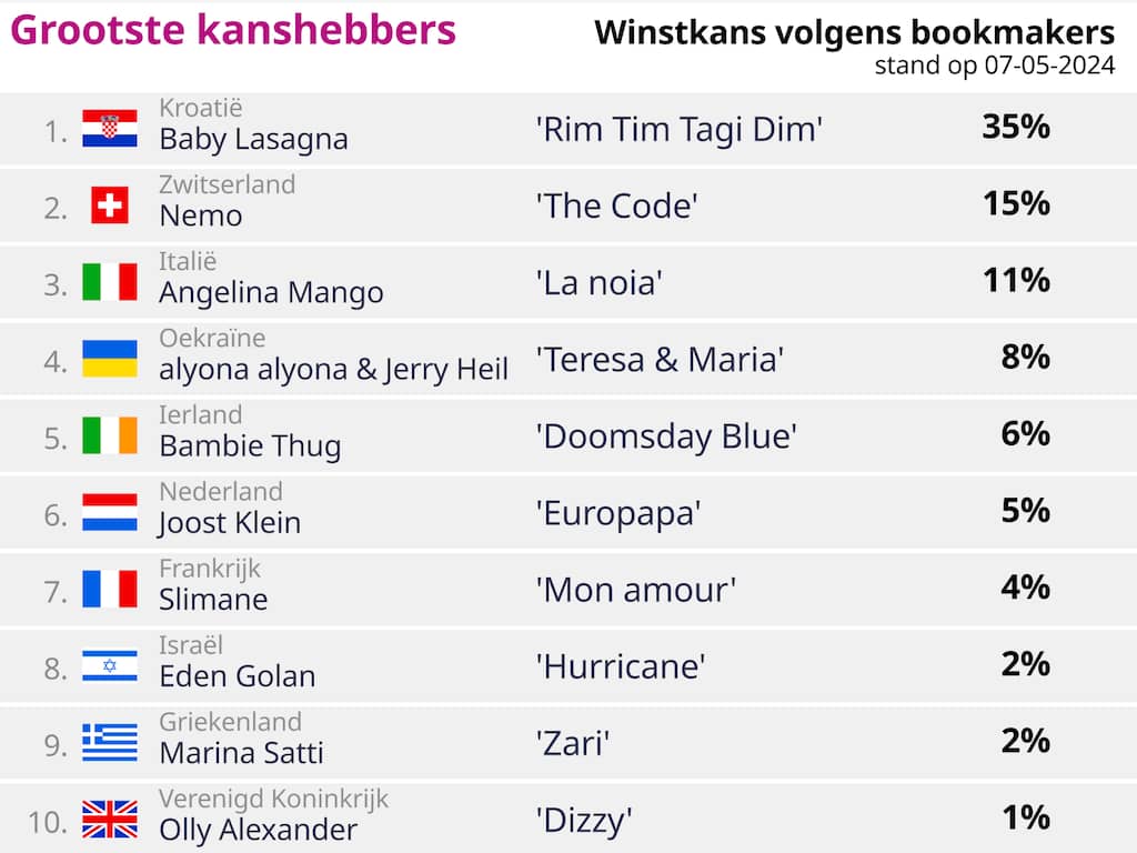 Songfestival-update: Joost Klein Uit Top 5 Gezakt Bij Bookmakers ...